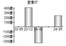 営業活動によるキャッシュフロー