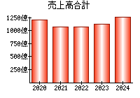 売上高合計