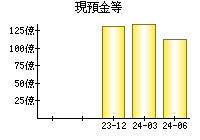 現預金等