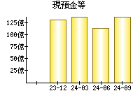 現預金等