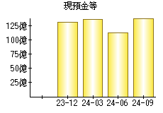 現預金等