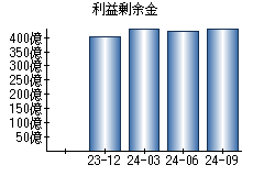 利益剰余金