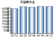 利益剰余金