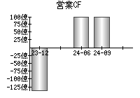 営業活動によるキャッシュフロー