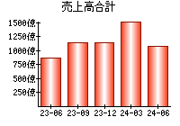 売上高合計