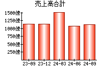 売上高合計