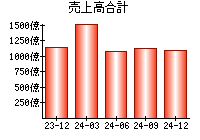 売上高合計