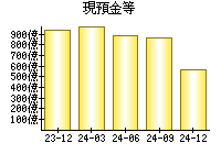 現預金等