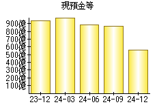 現預金等