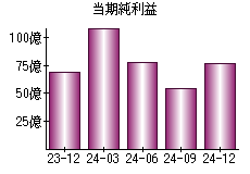 当期純利益