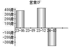 営業活動によるキャッシュフロー