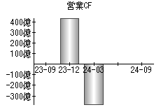 営業活動によるキャッシュフロー