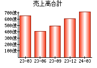 売上高合計