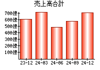 売上高合計