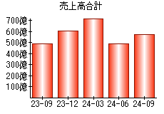 売上高合計