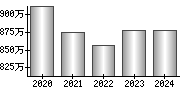 平均年収