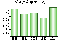 総資産利益率(ROA)