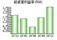 総資産利益率(ROA)