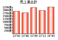 売上高合計