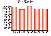 売上高合計