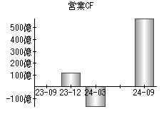 営業活動によるキャッシュフロー