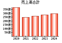 売上高合計