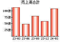 売上高合計