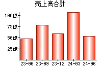 売上高合計