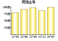 現預金等