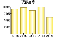 現預金等