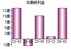 当期純利益