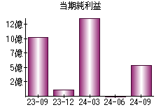 当期純利益