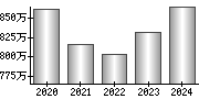 平均年収（単独）