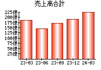 売上高合計