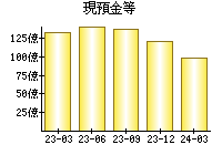 現預金等