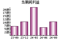 当期純利益