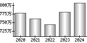 平均年収（単独）