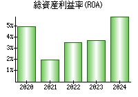 総資産利益率(ROA)