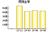 現預金等