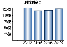 利益剰余金