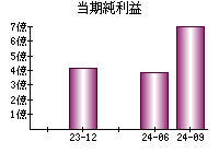 当期純利益