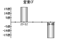 営業活動によるキャッシュフロー