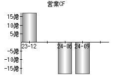 営業活動によるキャッシュフロー