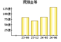 現預金等