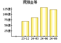 現預金等