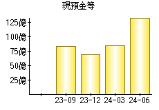 現預金等