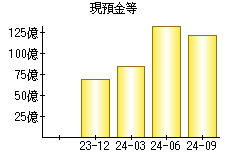 現預金等