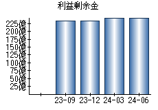 利益剰余金