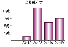 当期純利益