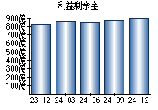 利益剰余金